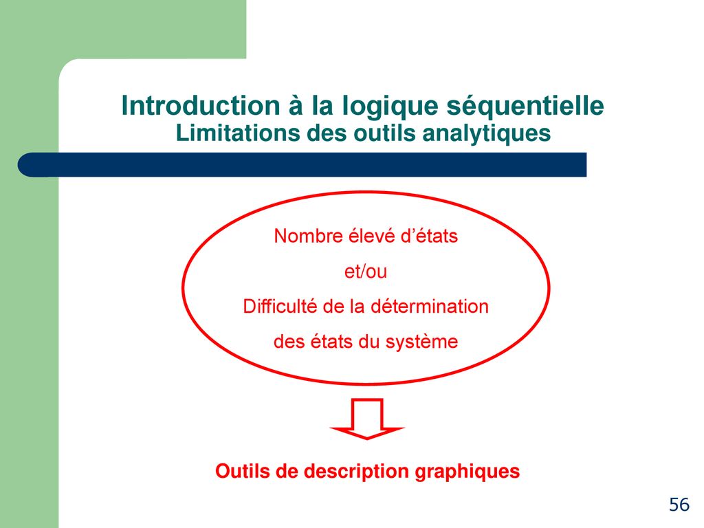 Plan du cours Chapitre II Logique combinatoire logique séquentielle